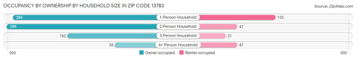 Occupancy by Ownership by Household Size in Zip Code 13783