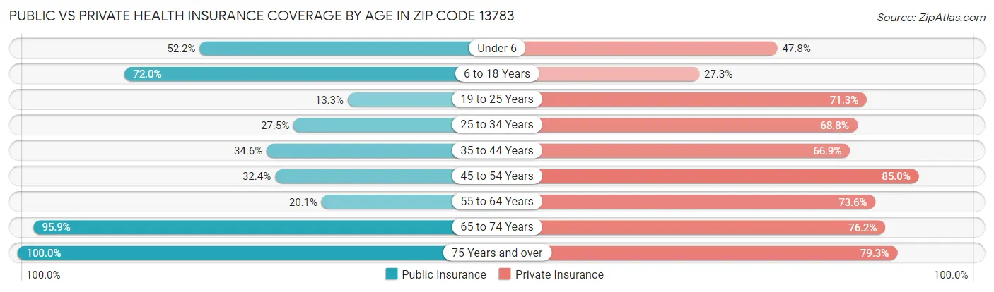 Public vs Private Health Insurance Coverage by Age in Zip Code 13783