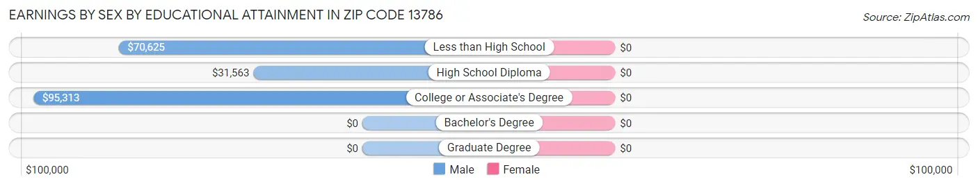 Earnings by Sex by Educational Attainment in Zip Code 13786