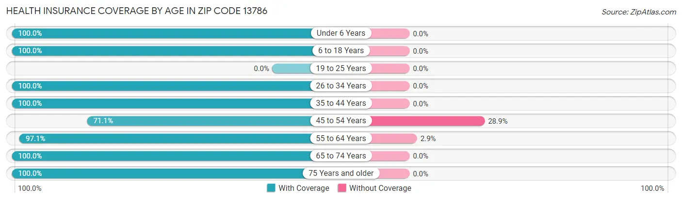 Health Insurance Coverage by Age in Zip Code 13786