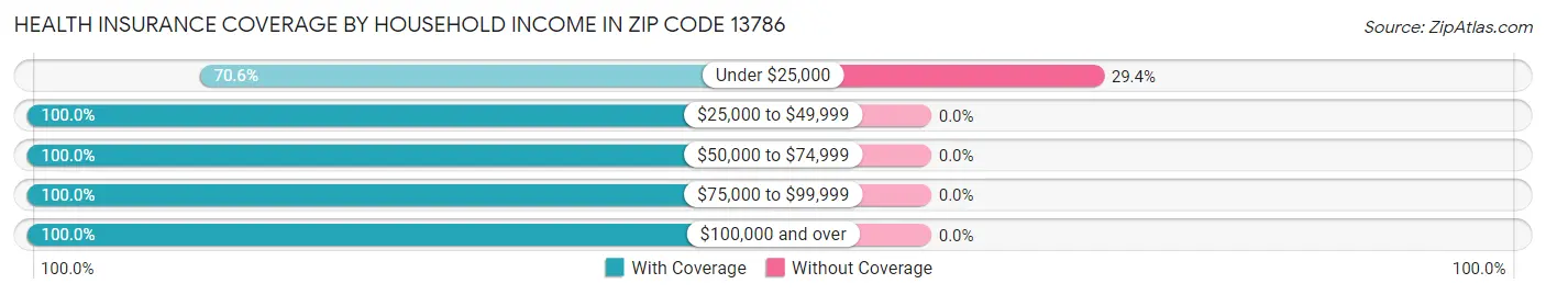 Health Insurance Coverage by Household Income in Zip Code 13786