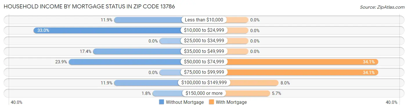Household Income by Mortgage Status in Zip Code 13786