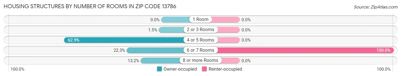 Housing Structures by Number of Rooms in Zip Code 13786
