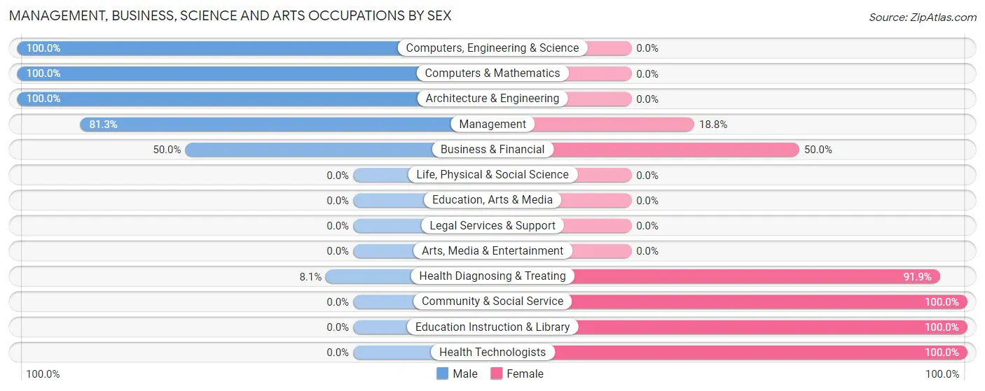 Management, Business, Science and Arts Occupations by Sex in Zip Code 13786