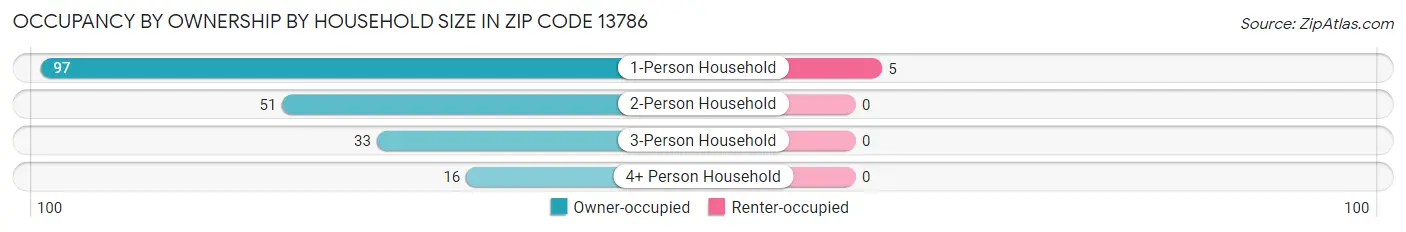 Occupancy by Ownership by Household Size in Zip Code 13786