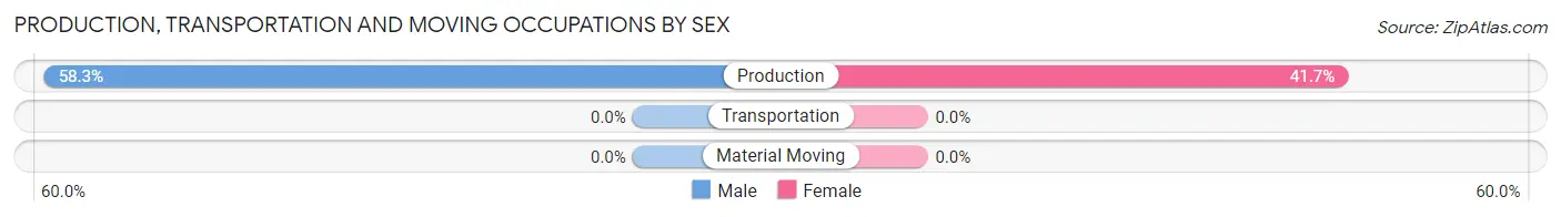 Production, Transportation and Moving Occupations by Sex in Zip Code 13786