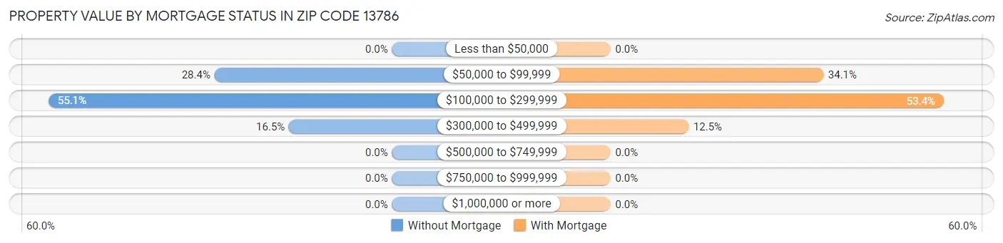 Property Value by Mortgage Status in Zip Code 13786