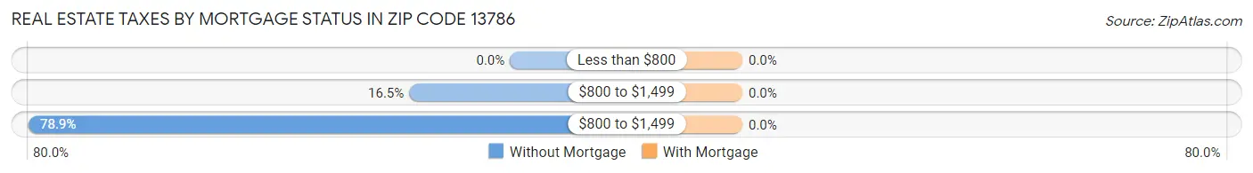 Real Estate Taxes by Mortgage Status in Zip Code 13786