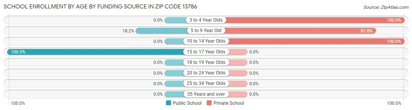 School Enrollment by Age by Funding Source in Zip Code 13786