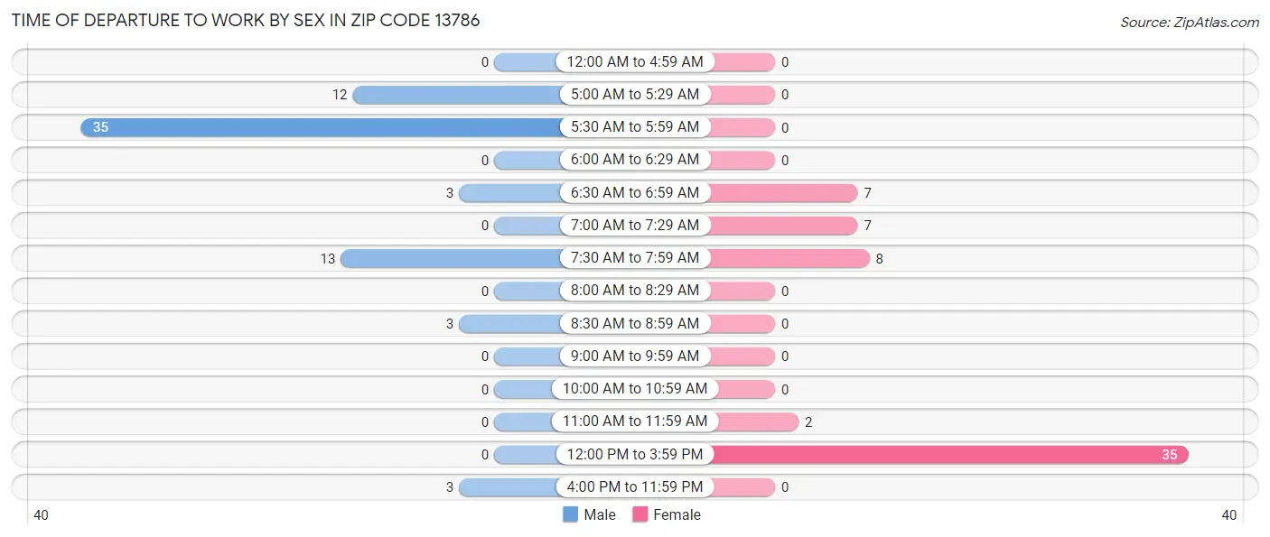 Time of Departure to Work by Sex in Zip Code 13786