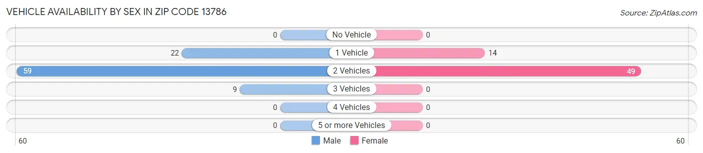 Vehicle Availability by Sex in Zip Code 13786
