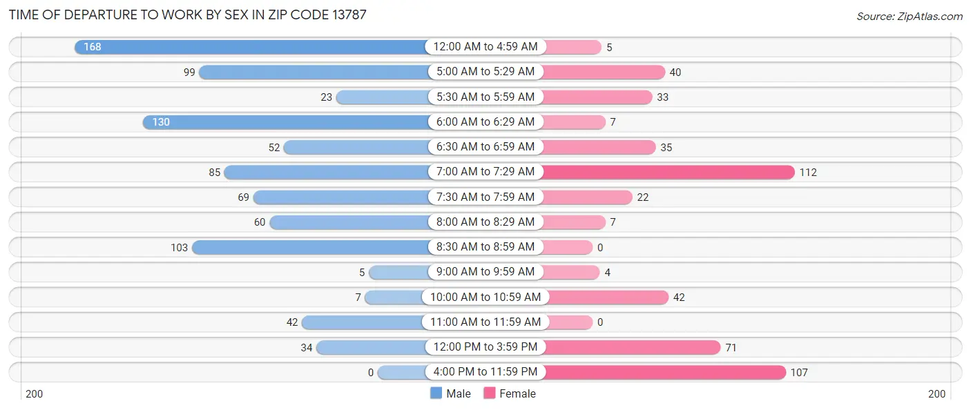 Time of Departure to Work by Sex in Zip Code 13787