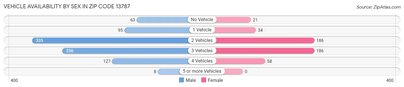 Vehicle Availability by Sex in Zip Code 13787