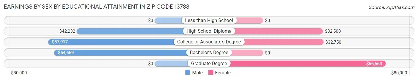 Earnings by Sex by Educational Attainment in Zip Code 13788