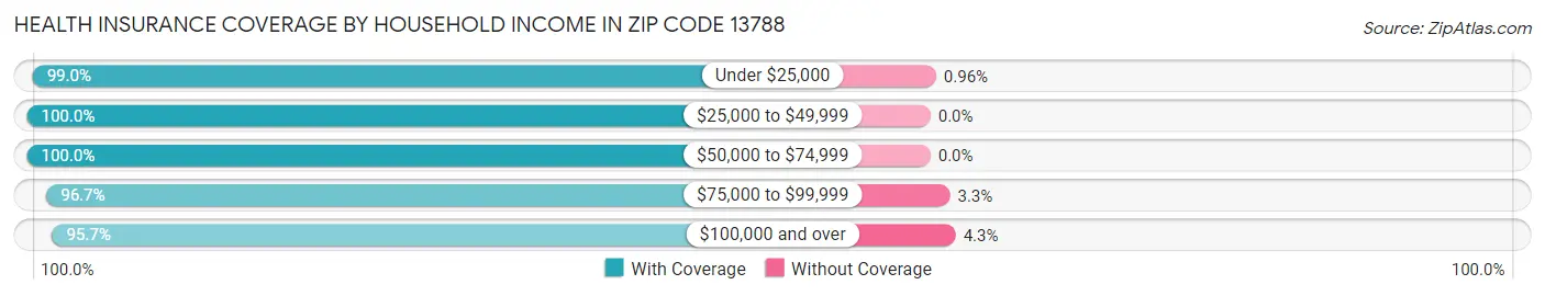 Health Insurance Coverage by Household Income in Zip Code 13788