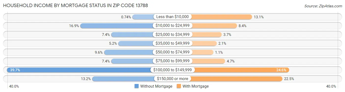 Household Income by Mortgage Status in Zip Code 13788