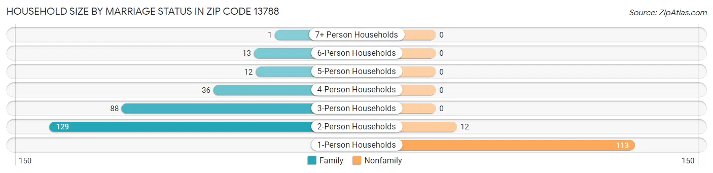 Household Size by Marriage Status in Zip Code 13788