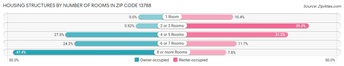 Housing Structures by Number of Rooms in Zip Code 13788