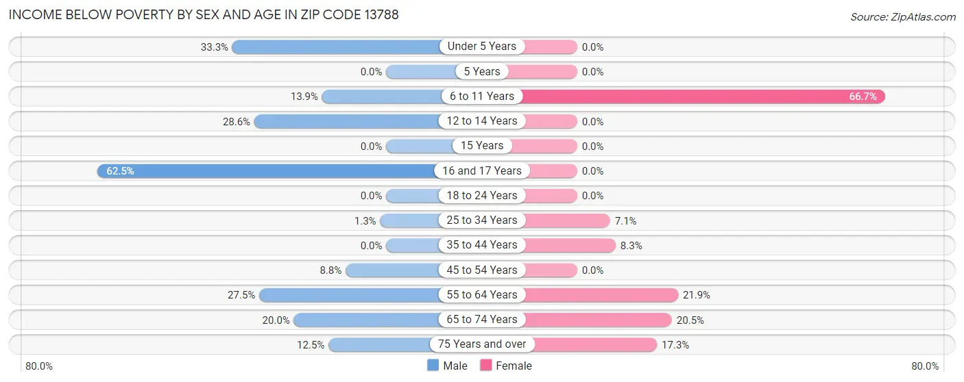 Income Below Poverty by Sex and Age in Zip Code 13788