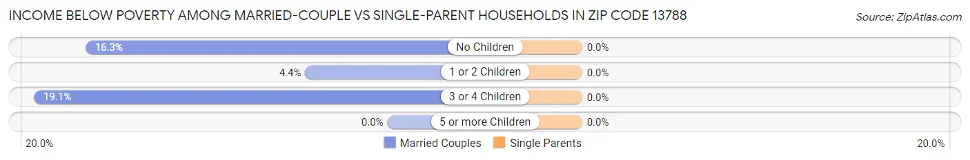 Income Below Poverty Among Married-Couple vs Single-Parent Households in Zip Code 13788