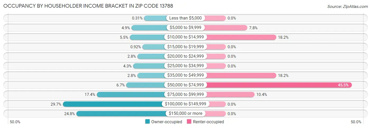 Occupancy by Householder Income Bracket in Zip Code 13788