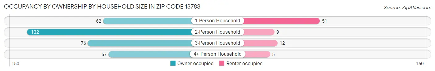 Occupancy by Ownership by Household Size in Zip Code 13788