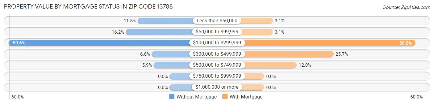 Property Value by Mortgage Status in Zip Code 13788