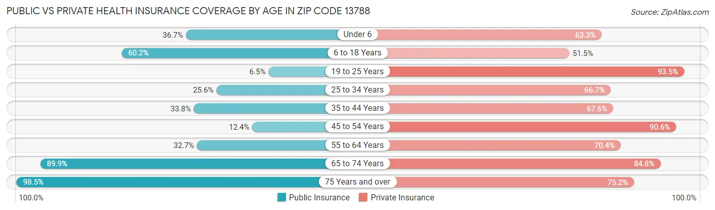 Public vs Private Health Insurance Coverage by Age in Zip Code 13788