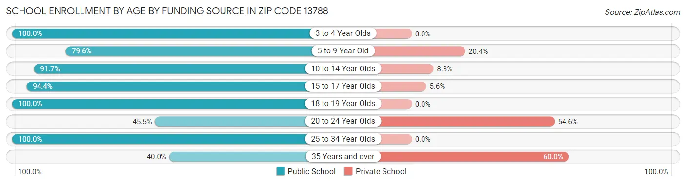 School Enrollment by Age by Funding Source in Zip Code 13788