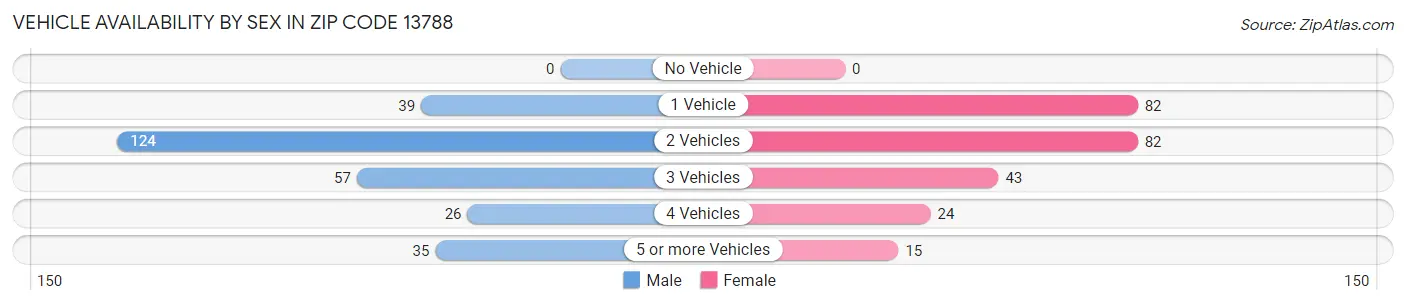 Vehicle Availability by Sex in Zip Code 13788