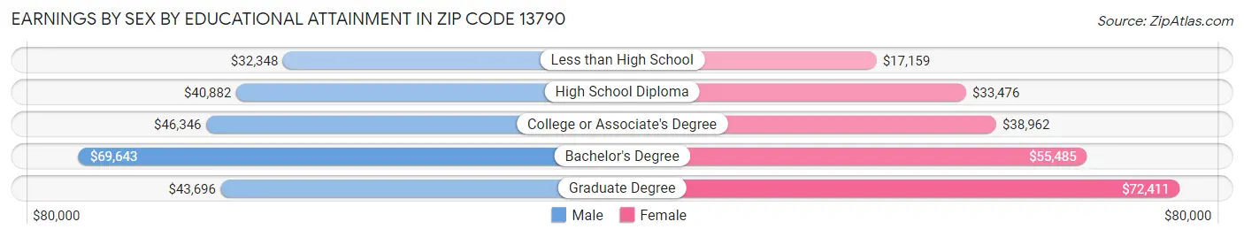 Earnings by Sex by Educational Attainment in Zip Code 13790