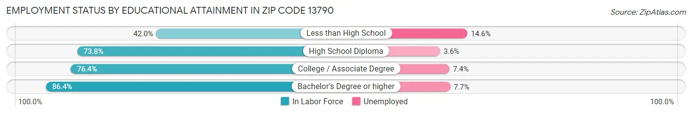 Employment Status by Educational Attainment in Zip Code 13790