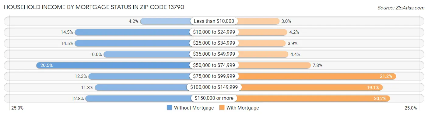 Household Income by Mortgage Status in Zip Code 13790