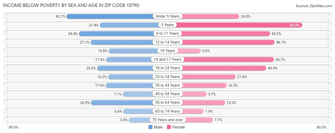 Income Below Poverty by Sex and Age in Zip Code 13790
