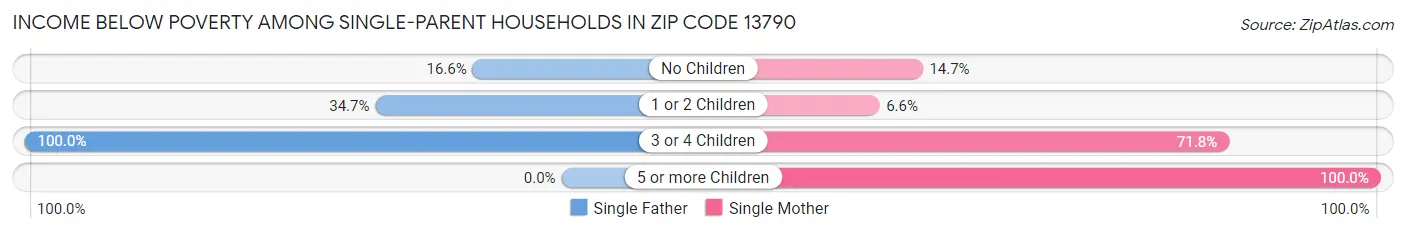 Income Below Poverty Among Single-Parent Households in Zip Code 13790