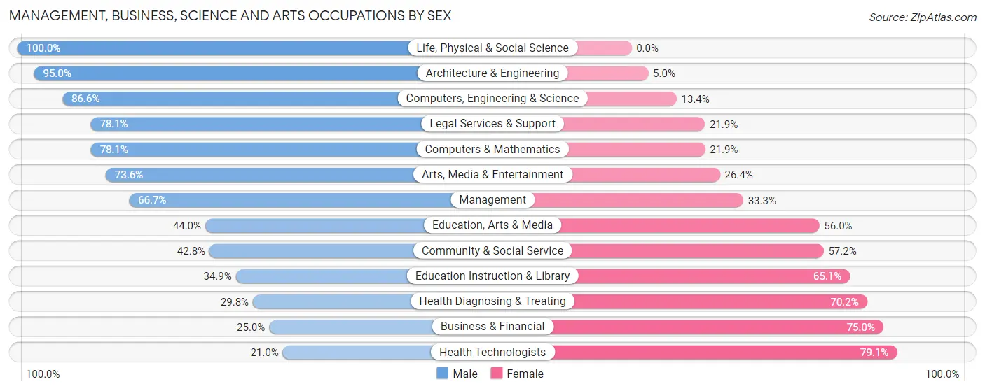 Management, Business, Science and Arts Occupations by Sex in Zip Code 13790