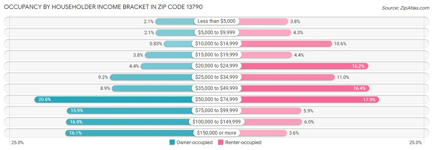 Occupancy by Householder Income Bracket in Zip Code 13790