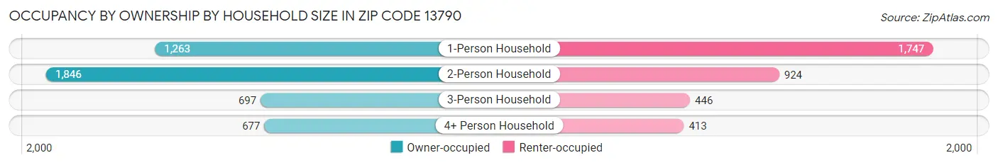 Occupancy by Ownership by Household Size in Zip Code 13790