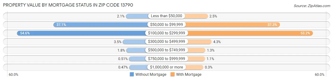 Property Value by Mortgage Status in Zip Code 13790