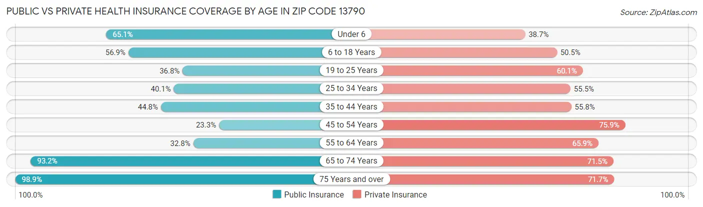 Public vs Private Health Insurance Coverage by Age in Zip Code 13790