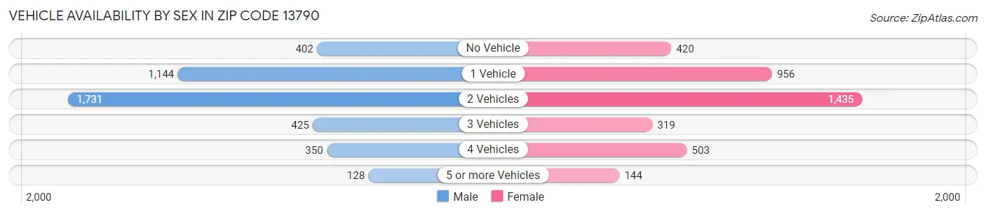 Vehicle Availability by Sex in Zip Code 13790