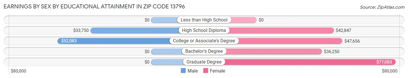 Earnings by Sex by Educational Attainment in Zip Code 13796