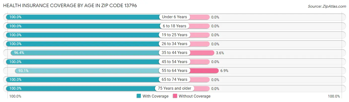 Health Insurance Coverage by Age in Zip Code 13796