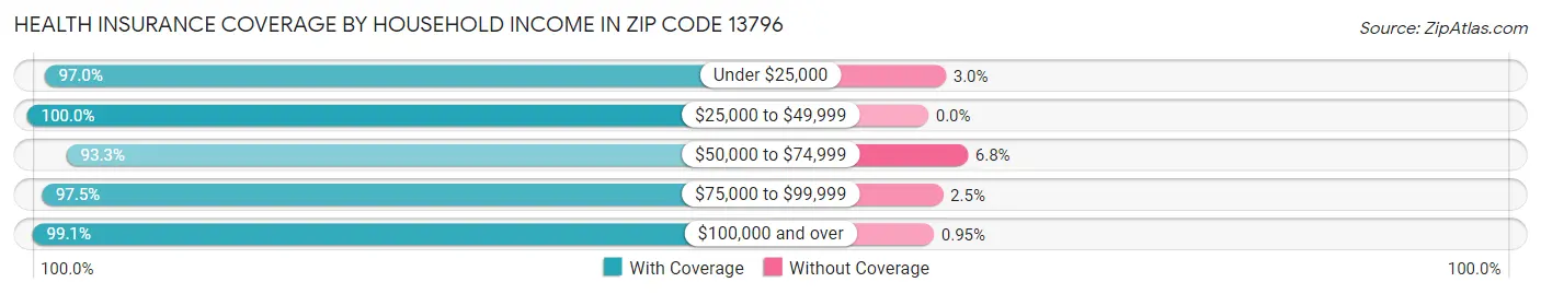 Health Insurance Coverage by Household Income in Zip Code 13796
