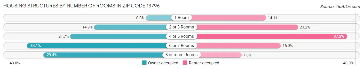 Housing Structures by Number of Rooms in Zip Code 13796