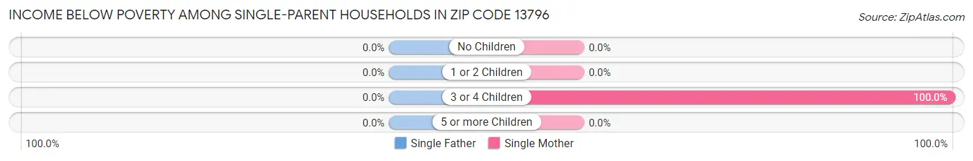 Income Below Poverty Among Single-Parent Households in Zip Code 13796