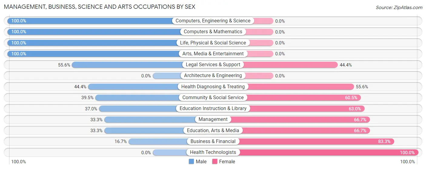 Management, Business, Science and Arts Occupations by Sex in Zip Code 13796