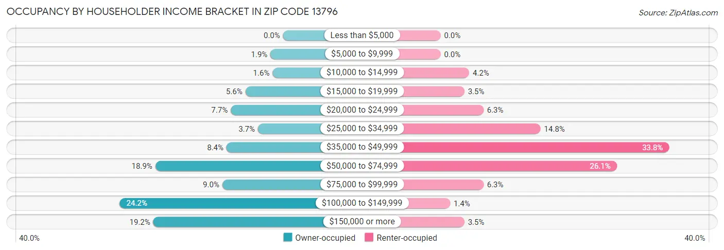 Occupancy by Householder Income Bracket in Zip Code 13796