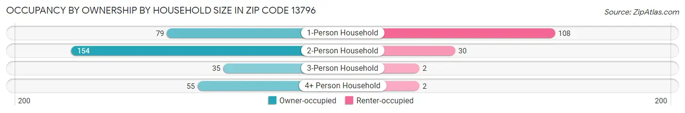 Occupancy by Ownership by Household Size in Zip Code 13796