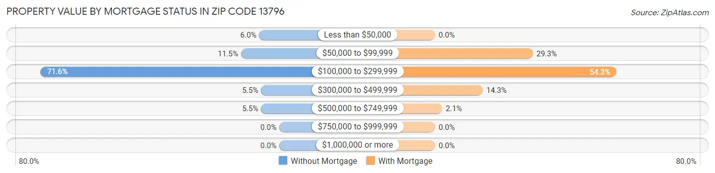 Property Value by Mortgage Status in Zip Code 13796